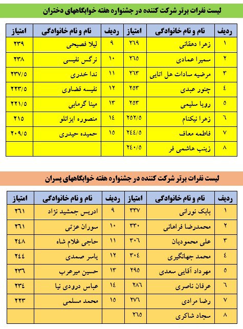 اسامی برندگان جشنواره بهاره ورزش‌های همگانی؛ گرامیداشت هفته خوابگاه‌های دانشجویی