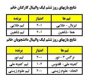 نتایج بازی‌های روز ششم لیگ والیبال دانشجویان و کارکنان دانشگاه (بانوان)
