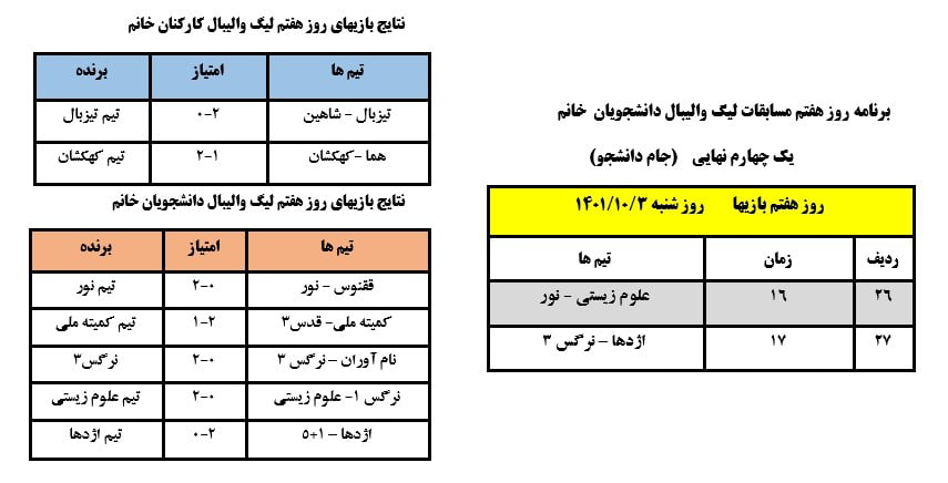 نتایج بازی‌های روز هفتم لیگ والیبال بانوان به همراه برنامه بازی‌ها