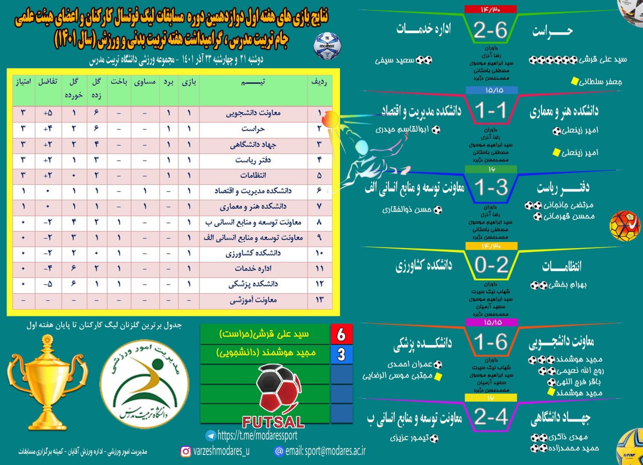  اینفوگرافی هفته اول لیگ فوتسال کارکنان و اعضای هیئت علمی دانشگاه (جام تربیت مدرس)