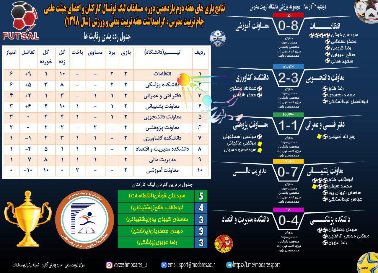 نتایج بازی‌های هفته دوم یازدهمین دوره لیگ فوتسال کارمندان و اعضای هیئت علمی دانشگاه