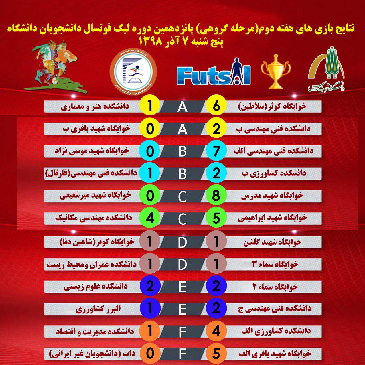 نتایج بازی‌های هفته دوم پانزدهمین دوره لیگ فوتسال دانشجویان دانشگاه (جام دانشجو)